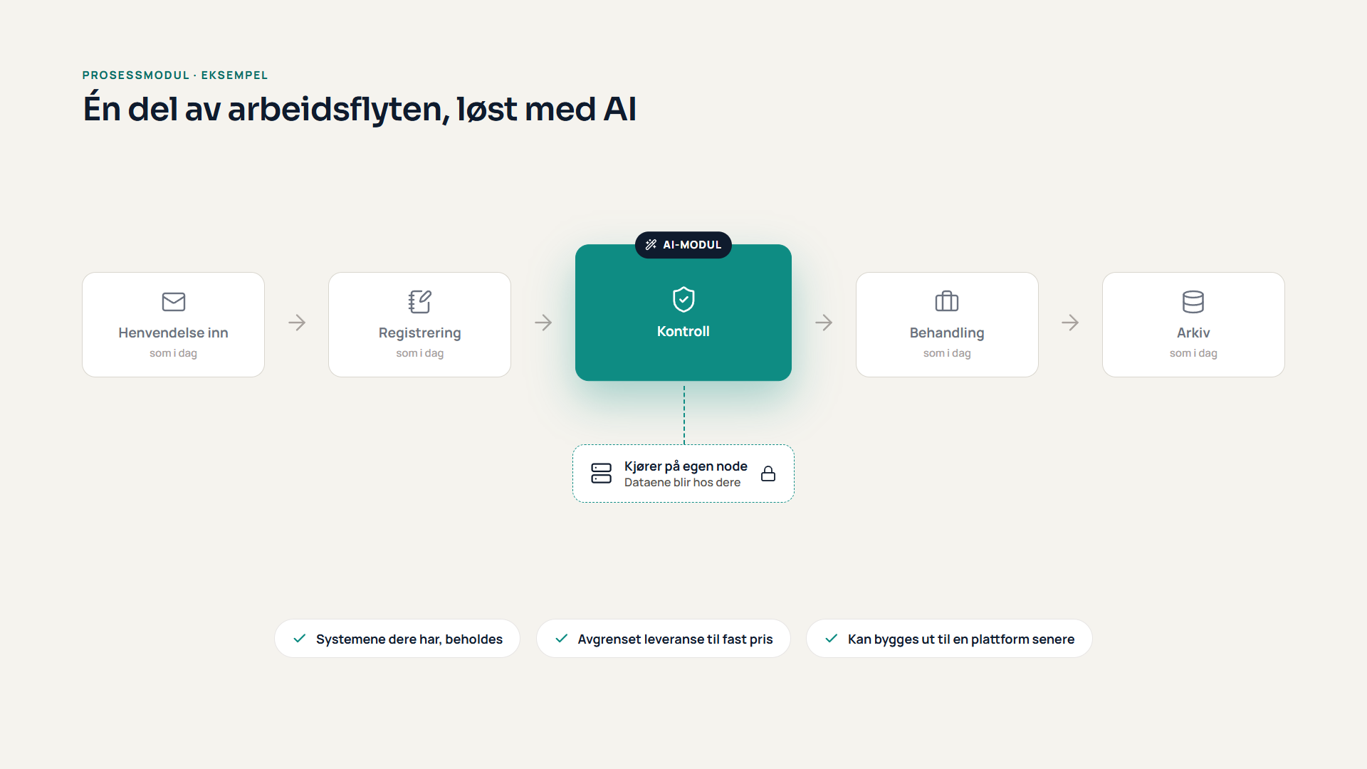 Illustrasjon av prosessmoduler som automatiserer arbeidsoppgaver